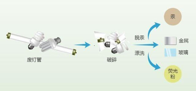 有害垃圾危害大，請(qǐng)投有害垃圾桶集中處置