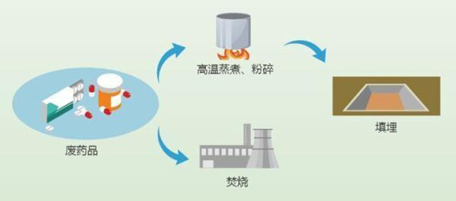 有害垃圾危害大，請(qǐng)投有害垃圾桶集中處置