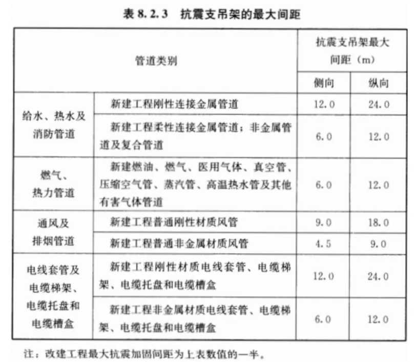 　　抗震支架規(guī)范要求