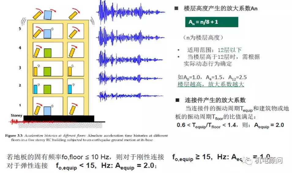你家的房子抗震嗎？什么是抗震支架技術(shù)方案，看這一篇就夠了
